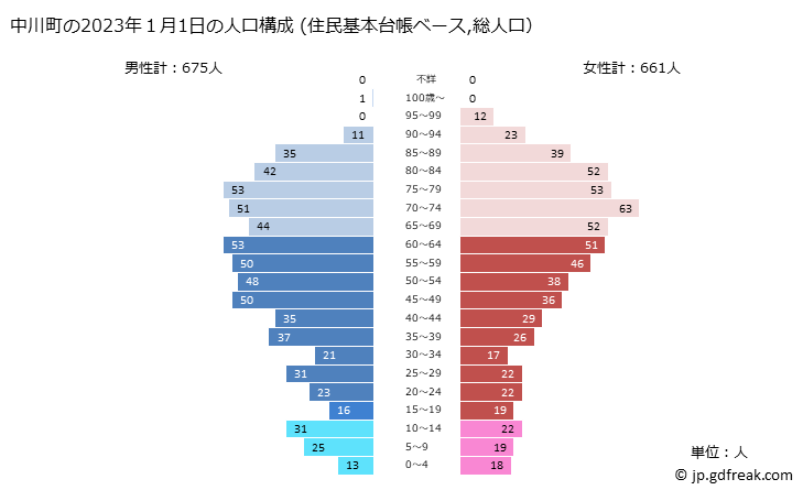 グラフ 中川町(ﾅｶｶﾞﾜﾁｮｳ 北海道)の人口と世帯 2023年の人口ピラミッド（住民基本台帳ベース）