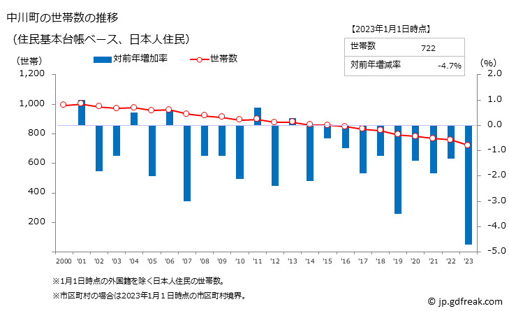 グラフ 中川町(ﾅｶｶﾞﾜﾁｮｳ 北海道)の人口と世帯 世帯数推移（住民基本台帳ベース）