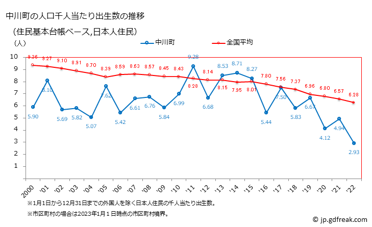 グラフ 中川町(ﾅｶｶﾞﾜﾁｮｳ 北海道)の人口と世帯 住民千人当たりの出生数（住民基本台帳ベース）