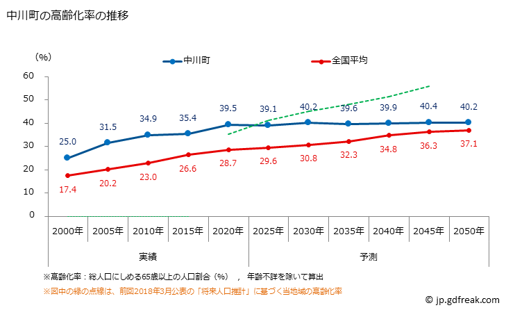グラフ 中川町(ﾅｶｶﾞﾜﾁｮｳ 北海道)の人口と世帯 高齢化率の推移