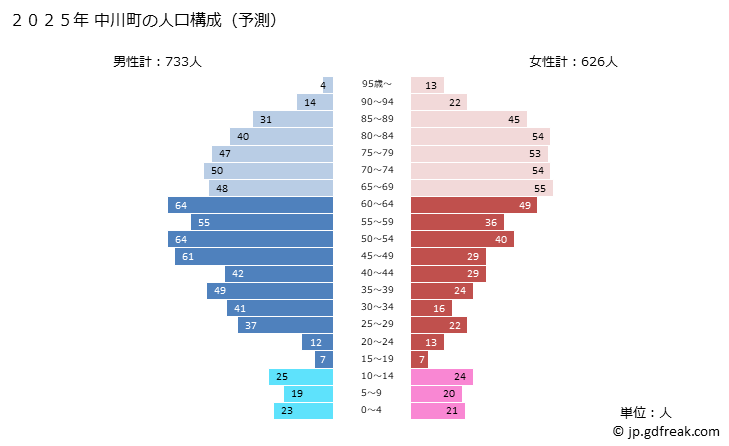 グラフ 中川町(ﾅｶｶﾞﾜﾁｮｳ 北海道)の人口と世帯 2025年の人口ピラミッド