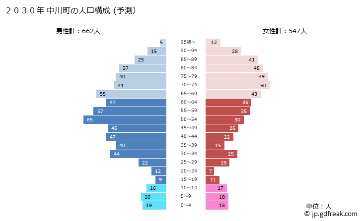 グラフ 中川町(ﾅｶｶﾞﾜﾁｮｳ 北海道)の人口と世帯 2030年の人口ピラミッド（予測）