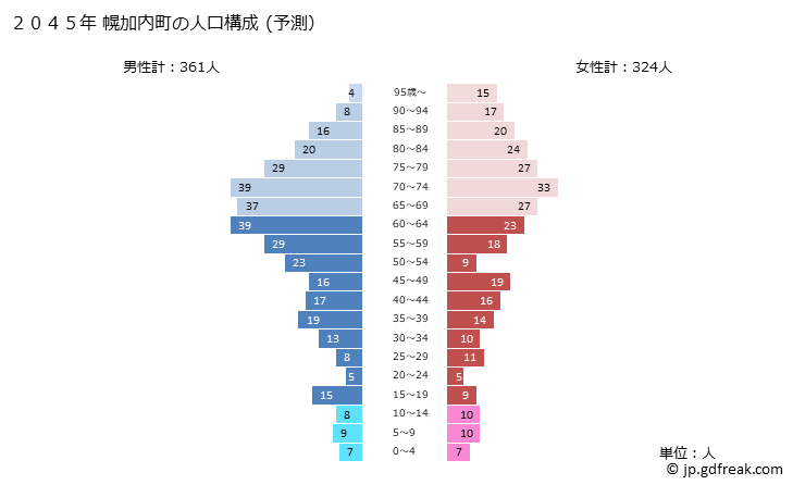 グラフ 幌加内町(ﾎﾛｶﾅｲﾁｮｳ 北海道)の人口と世帯 2045年の人口ピラミッド（予測）