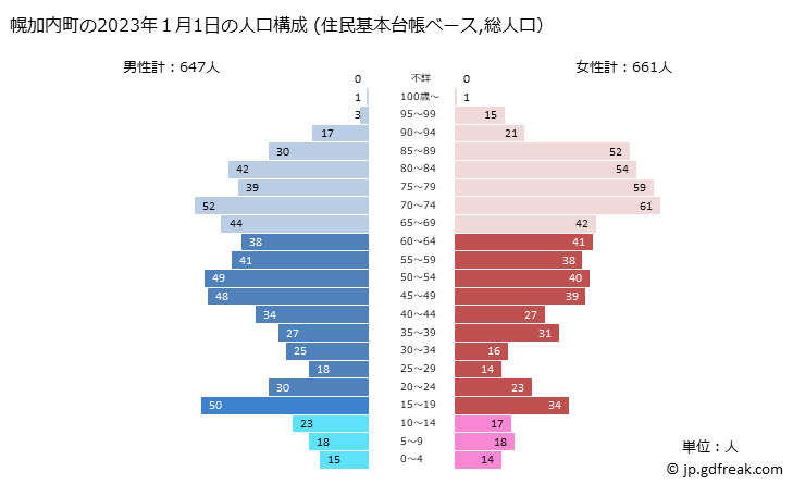 グラフ 幌加内町(ﾎﾛｶﾅｲﾁｮｳ 北海道)の人口と世帯 2023年の人口ピラミッド（住民基本台帳ベース）