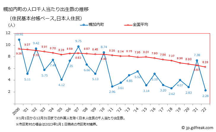 グラフ 幌加内町(ﾎﾛｶﾅｲﾁｮｳ 北海道)の人口と世帯 住民千人当たりの出生数（住民基本台帳ベース）