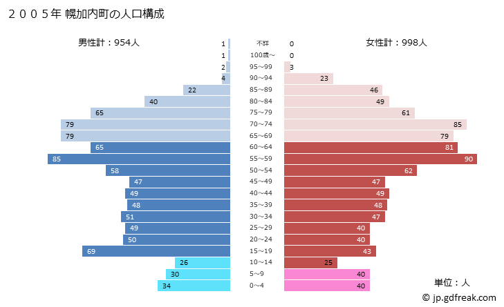 グラフ 幌加内町(ﾎﾛｶﾅｲﾁｮｳ 北海道)の人口と世帯 2005年の人口ピラミッド