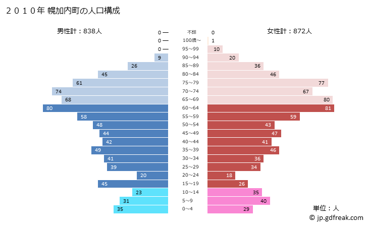 グラフ 幌加内町(ﾎﾛｶﾅｲﾁｮｳ 北海道)の人口と世帯 2010年の人口ピラミッド
