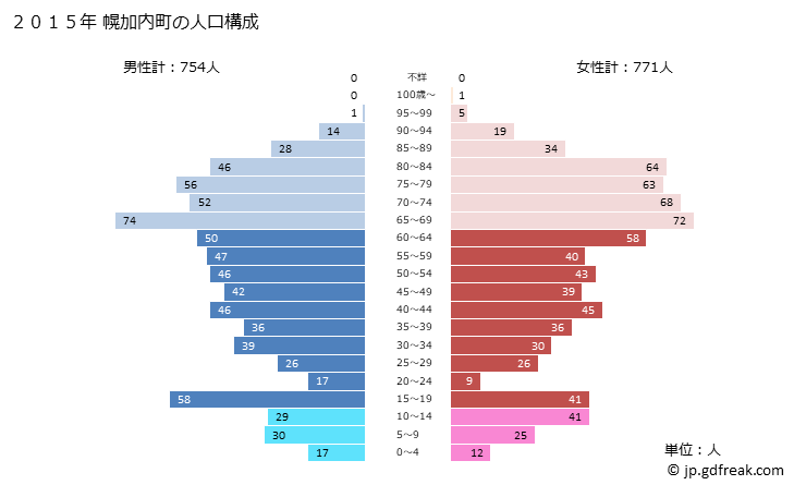 グラフ 幌加内町(ﾎﾛｶﾅｲﾁｮｳ 北海道)の人口と世帯 2015年の人口ピラミッド