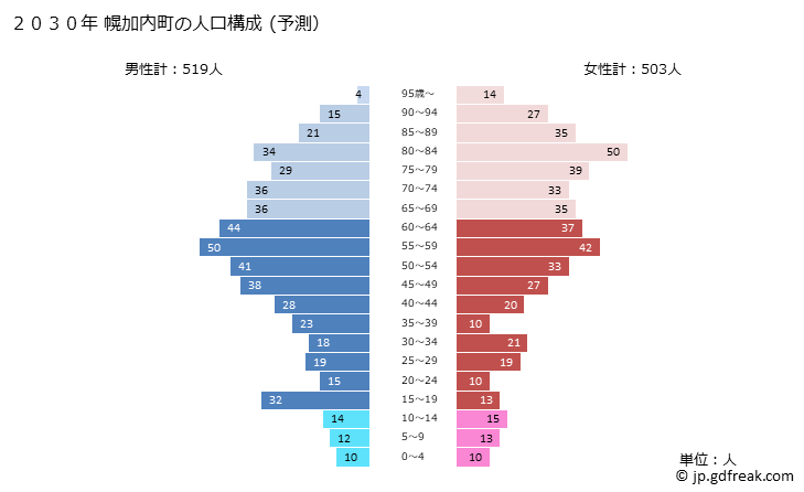 グラフ 幌加内町(ﾎﾛｶﾅｲﾁｮｳ 北海道)の人口と世帯 2030年の人口ピラミッド（予測）