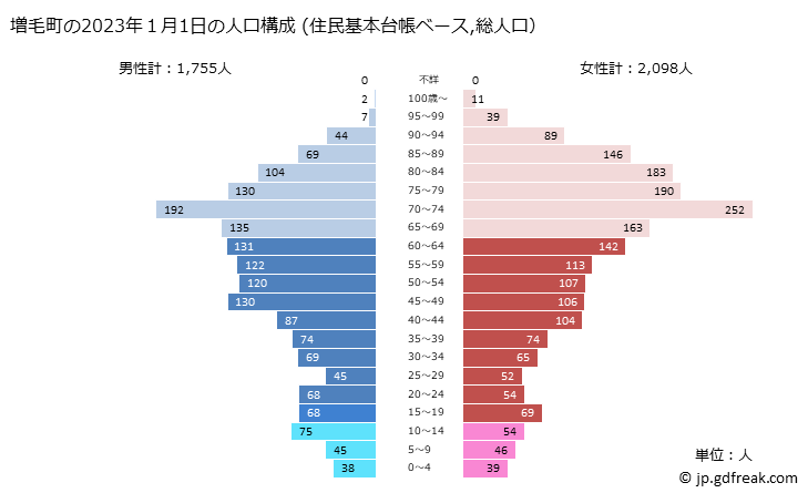 グラフ 増毛町(ﾏｼｹﾁｮｳ 北海道)の人口と世帯 2023年の人口ピラミッド（住民基本台帳ベース）