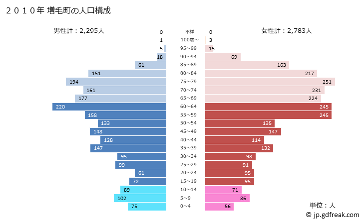 グラフ 増毛町(ﾏｼｹﾁｮｳ 北海道)の人口と世帯 2010年の人口ピラミッド