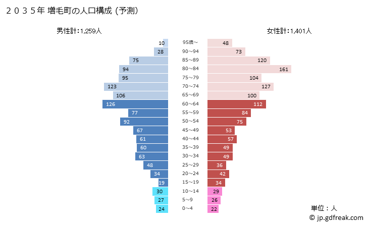 グラフ 増毛町(ﾏｼｹﾁｮｳ 北海道)の人口と世帯 2035年の人口ピラミッド（予測）