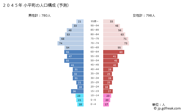 グラフ 小平町(ｵﾋﾞﾗﾁｮｳ 北海道)の人口と世帯 2045年の人口ピラミッド（予測）