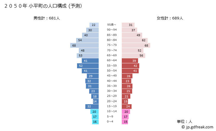 グラフ 小平町(ｵﾋﾞﾗﾁｮｳ 北海道)の人口と世帯 2050年の人口ピラミッド（予測）