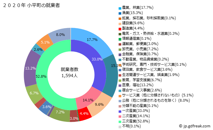 グラフ 小平町(ｵﾋﾞﾗﾁｮｳ 北海道)の人口と世帯 就業者数とその産業構成