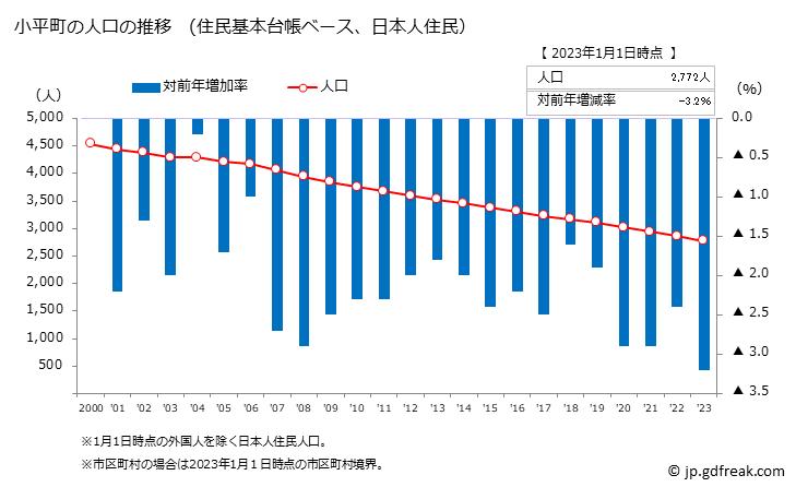 グラフ 小平町(ｵﾋﾞﾗﾁｮｳ 北海道)の人口と世帯 人口推移（住民基本台帳ベース）