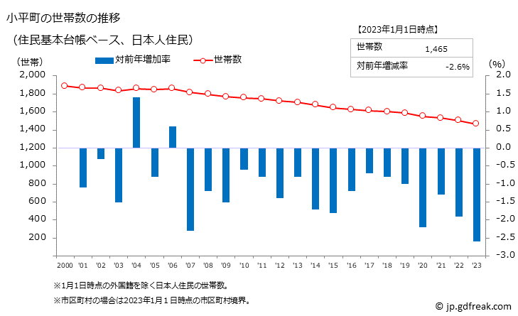 グラフ 小平町(ｵﾋﾞﾗﾁｮｳ 北海道)の人口と世帯 世帯数推移（住民基本台帳ベース）