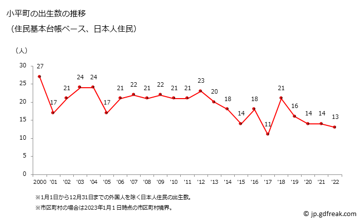 グラフ 小平町(ｵﾋﾞﾗﾁｮｳ 北海道)の人口と世帯 出生数推移（住民基本台帳ベース）