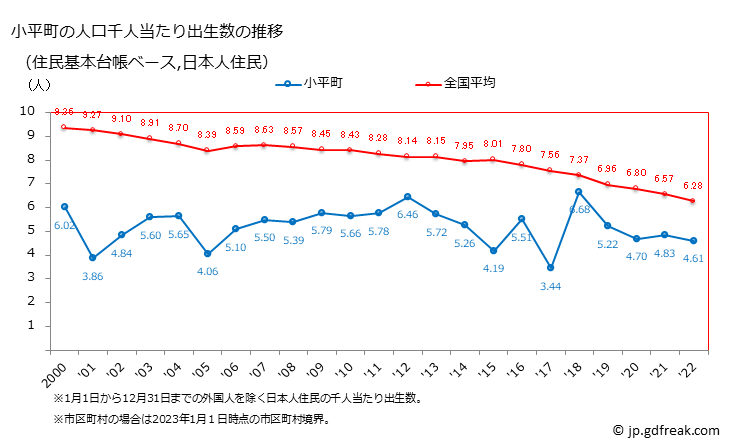 グラフ 小平町(ｵﾋﾞﾗﾁｮｳ 北海道)の人口と世帯 住民千人当たりの出生数（住民基本台帳ベース）