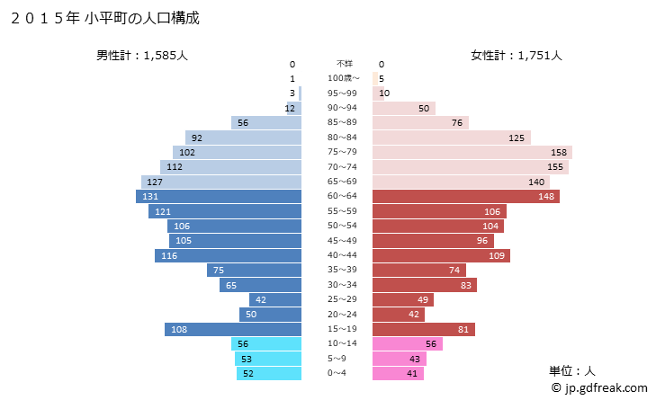 グラフ 小平町(ｵﾋﾞﾗﾁｮｳ 北海道)の人口と世帯 2015年の人口ピラミッド