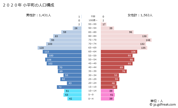 グラフ 小平町(ｵﾋﾞﾗﾁｮｳ 北海道)の人口と世帯 2020年の人口ピラミッド
