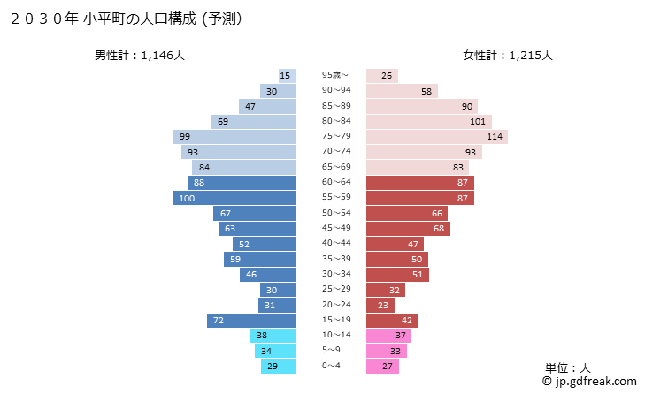 グラフ 小平町(ｵﾋﾞﾗﾁｮｳ 北海道)の人口と世帯 2030年の人口ピラミッド（予測）