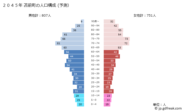 グラフ 苫前町(ﾄﾏﾏｴﾁｮｳ 北海道)の人口と世帯 2045年の人口ピラミッド（予測）