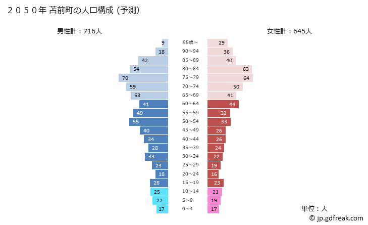 グラフ 苫前町(ﾄﾏﾏｴﾁｮｳ 北海道)の人口と世帯 2050年の人口ピラミッド（予測）