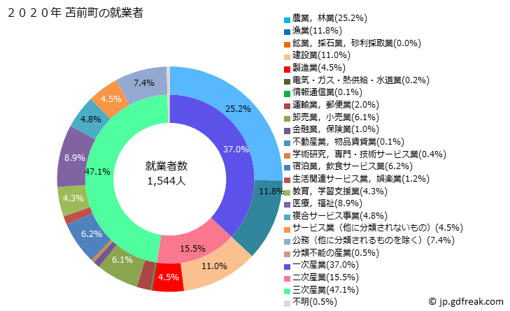グラフ 苫前町(ﾄﾏﾏｴﾁｮｳ 北海道)の人口と世帯 就業者数とその産業構成