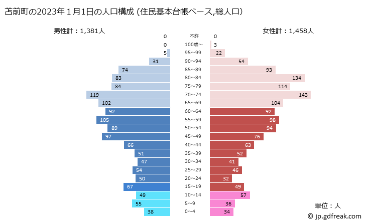 グラフ 苫前町(ﾄﾏﾏｴﾁｮｳ 北海道)の人口と世帯 2023年の人口ピラミッド（住民基本台帳ベース）