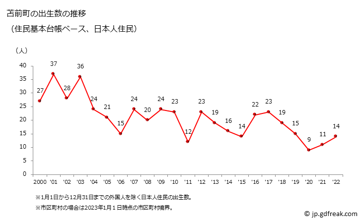 グラフ 苫前町(ﾄﾏﾏｴﾁｮｳ 北海道)の人口と世帯 出生数推移（住民基本台帳ベース）