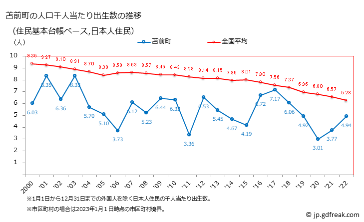 グラフ 苫前町(ﾄﾏﾏｴﾁｮｳ 北海道)の人口と世帯 住民千人当たりの出生数（住民基本台帳ベース）