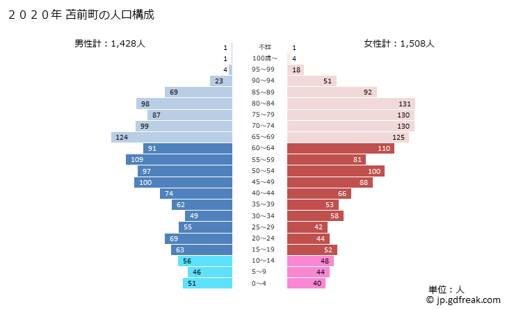 グラフ 苫前町(ﾄﾏﾏｴﾁｮｳ 北海道)の人口と世帯 2020年の人口ピラミッド