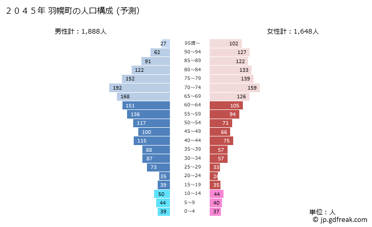 グラフ 羽幌町(ﾊﾎﾞﾛﾁｮｳ 北海道)の人口と世帯 2045年の人口ピラミッド（予測）