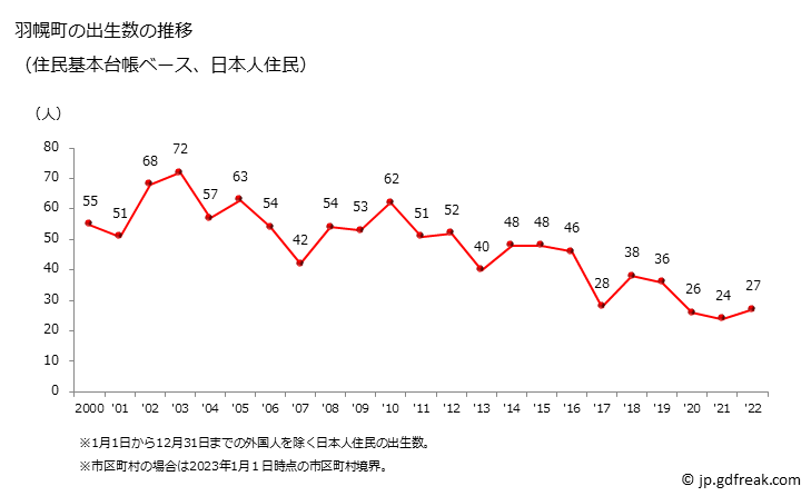 グラフ 羽幌町(ﾊﾎﾞﾛﾁｮｳ 北海道)の人口と世帯 出生数推移（住民基本台帳ベース）