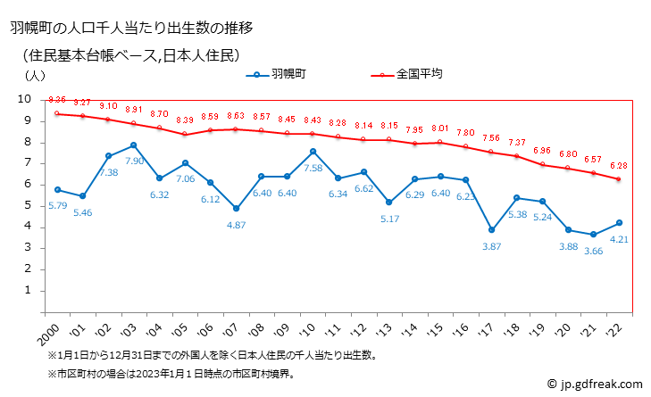 グラフ 羽幌町(ﾊﾎﾞﾛﾁｮｳ 北海道)の人口と世帯 住民千人当たりの出生数（住民基本台帳ベース）