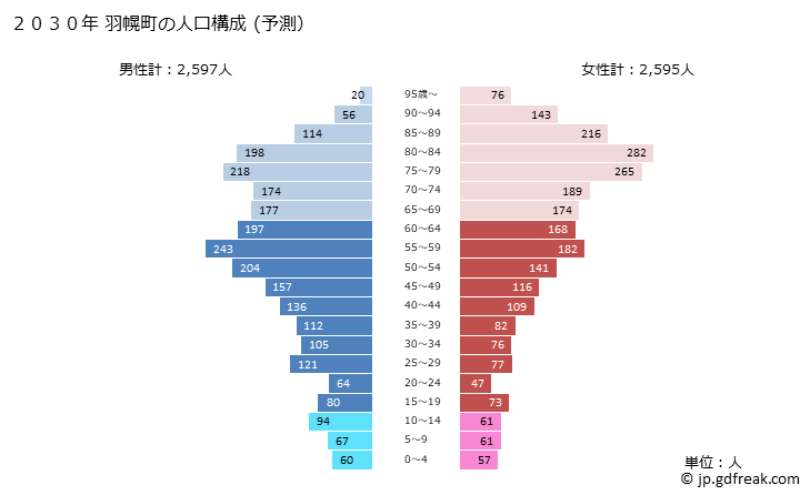 グラフ 羽幌町(ﾊﾎﾞﾛﾁｮｳ 北海道)の人口と世帯 2030年の人口ピラミッド（予測）