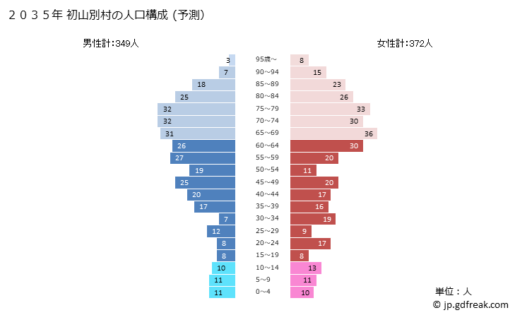 グラフ 初山別村(ｼｮｻﾝﾍﾞﾂﾑﾗ 北海道)の人口と世帯 2035年の人口ピラミッド（予測）