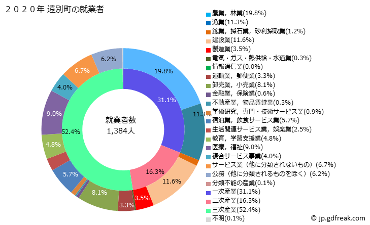 グラフ 遠別町(ｴﾝﾍﾞﾂﾁｮｳ 北海道)の人口と世帯 就業者数とその産業構成