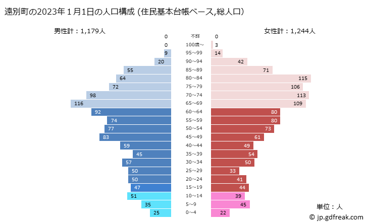 グラフ 遠別町(ｴﾝﾍﾞﾂﾁｮｳ 北海道)の人口と世帯 2023年の人口ピラミッド（住民基本台帳ベース）