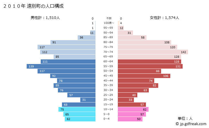 グラフ 遠別町(ｴﾝﾍﾞﾂﾁｮｳ 北海道)の人口と世帯 2010年の人口ピラミッド