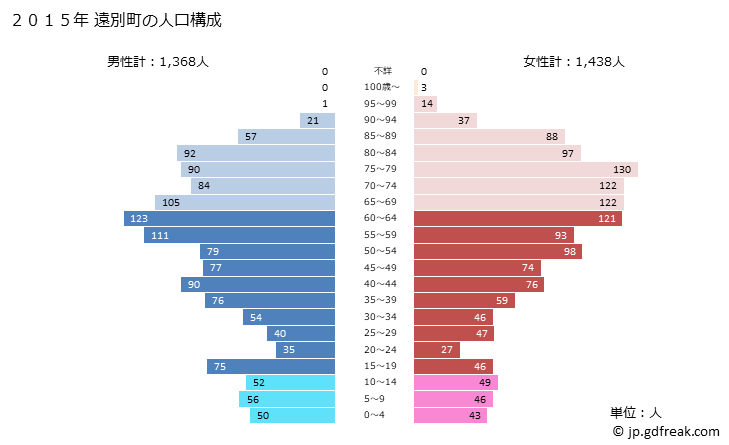 グラフ 遠別町(ｴﾝﾍﾞﾂﾁｮｳ 北海道)の人口と世帯 2015年の人口ピラミッド