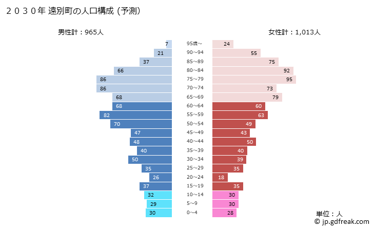 グラフ 遠別町(ｴﾝﾍﾞﾂﾁｮｳ 北海道)の人口と世帯 2030年の人口ピラミッド（予測）