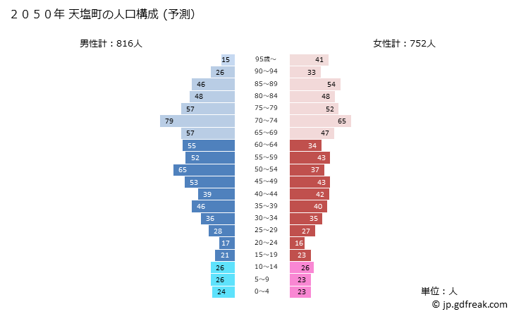 グラフ 天塩町(ﾃｼｵﾁｮｳ 北海道)の人口と世帯 2050年の人口ピラミッド（予測）