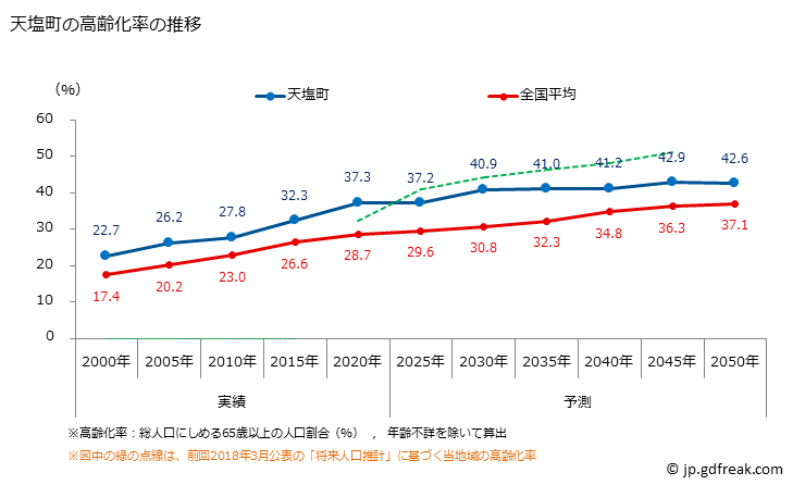 グラフ 天塩町(ﾃｼｵﾁｮｳ 北海道)の人口と世帯 高齢化率の推移