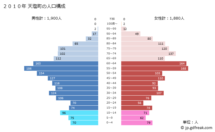 グラフ 天塩町(ﾃｼｵﾁｮｳ 北海道)の人口と世帯 2010年の人口ピラミッド