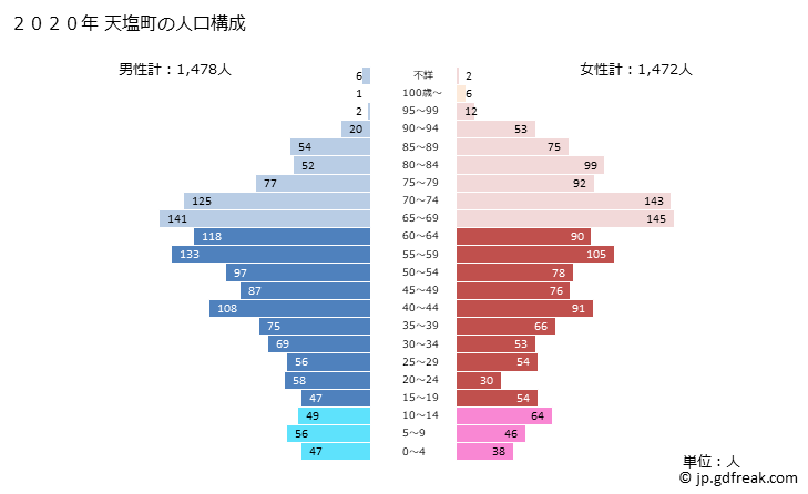 グラフ 天塩町(ﾃｼｵﾁｮｳ 北海道)の人口と世帯 2020年の人口ピラミッド