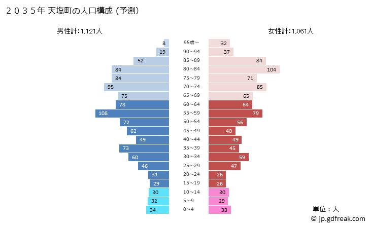 グラフ 天塩町(ﾃｼｵﾁｮｳ 北海道)の人口と世帯 2035年の人口ピラミッド（予測）