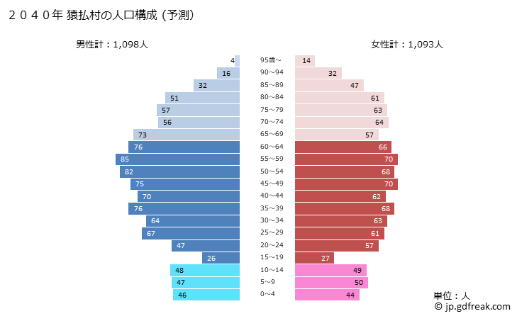 グラフ 猿払村(ｻﾙﾌﾂﾑﾗ 北海道)の人口と世帯 2040年の人口ピラミッド（予測）