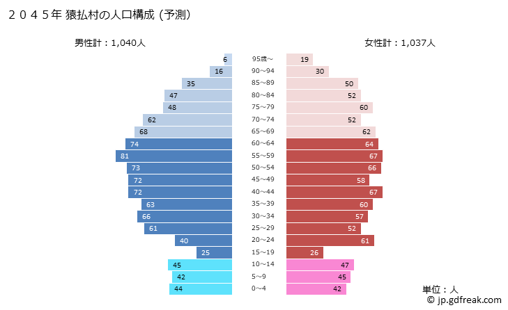 グラフ 猿払村(ｻﾙﾌﾂﾑﾗ 北海道)の人口と世帯 2045年の人口ピラミッド（予測）